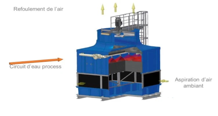 Fonctionnement tour de refroidissement pour grands débits